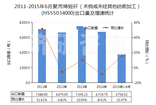 2011-2015年6月聚丙烯短纖(未梳或未經其他紡前加工)(HS55034000)出口量及增速統(tǒng)計 2011-2015年6月聚丙烯短纖(未梳或未經其他紡前加工)(HS55034000)出口量及增速統(tǒng)計